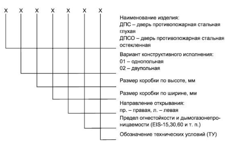 Структура условного обозначения изделий